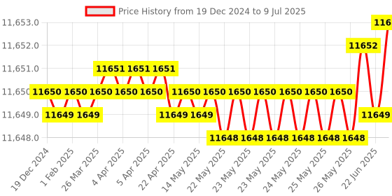 moglix.com Rasayan 3000ml Round Bottom Flask with Two Parallel Angle, 19308 (Pack of 5) rasayan Price History Graph from 19 Dec 2024 to 9 Jul 2025