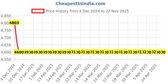 moglix.com Rasayan 300ml B.O.D. Bottle with Interchangeable Stopper, 41002 (Pack of 5) rasayan Price History Graph from 4 Dec 2024 to 21 Nov 2025