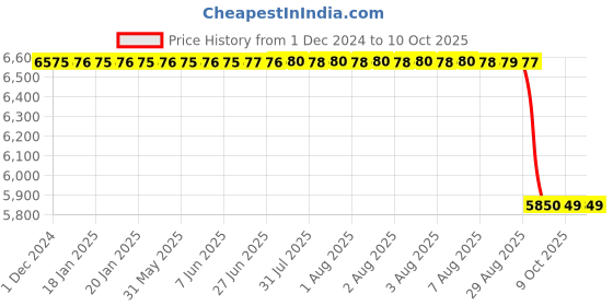 moglix.com Rasayan 300ml Crucible without Lid, 47311 rasayan Price History Graph from 1 Dec 2024 to 9 Oct 2025