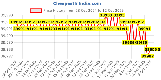 moglix.com Rasayan 300ml Crucible without Lid, 47311 (Pack of 5) rasayan Price History Graph from 28 Oct 2024 to 12 Oct 2025