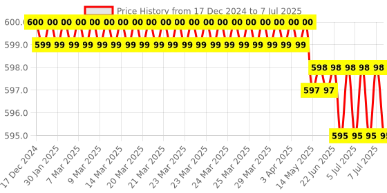 moglix.com Rasayan 300ml Kjeldhal Flask with Joint, 20702 rasayan Price History Graph from 17 Dec 2024 to 7 Jul 2025