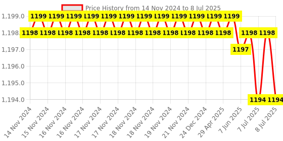 moglix.com Rasayan 300ml Kjeldhal Flask with Joint, 20702 (Pack of 2) rasayan Price History Graph from 14 Nov 2024 to 8 Jul 2025