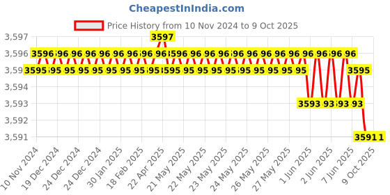 moglix.com Rasayan 300ml Kjeldhal Flask with Joint, 20702 (Pack of 5) rasayan Price History Graph from 10 Nov 2024 to 8 Oct 2025