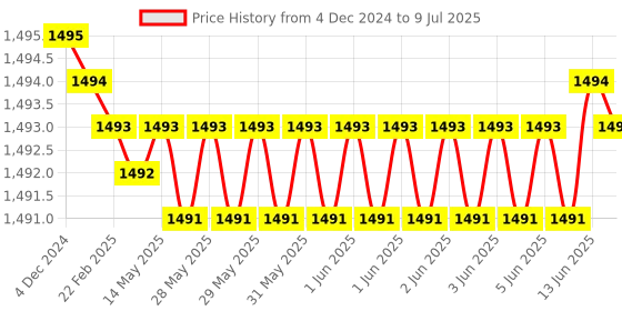 moglix.com Rasayan 300ml Plain Flat Bottom Round Boiling Flask, 19106 rasayan Price History Graph from 4 Dec 2024 to 9 Jul 2025