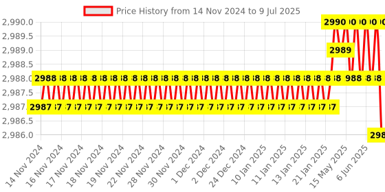 moglix.com Rasayan 300ml Plain Flat Bottom Round Boiling Flask, 19106 (Pack of 2) rasayan Price History Graph from 14 Nov 2024 to 9 Jul 2025