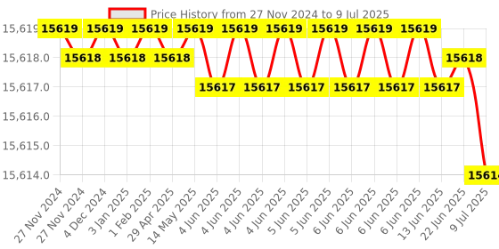moglix.com Rasayan 300ml Plain Flat Bottom Round Boiling Flask, 19106 (Pack of 5) rasayan Price History Graph from 27 Nov 2024 to 9 Jul 2025