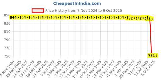 moglix.com Rasayan 300ml R M Value Apparatus with Interchangeable Joint, 131001 rasayan Price History Graph from 7 Nov 2024 to 6 Oct 2025