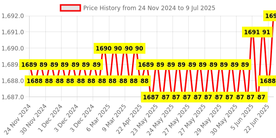 moglix.com Rasayan 300ml R M Value Apparatus with Interchangeable Joint, 131001 (Pack of 2) rasayan Price History Graph from 24 Nov 2024 to 9 Jul 2025