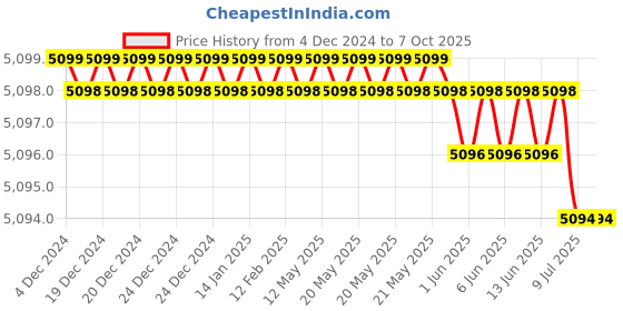 moglix.com Rasayan 300ml R M Value Apparatus with Interchangeable Joint, 131001 (Pack of 5) rasayan Price History Graph from 4 Dec 2024 to 7 Oct 2025