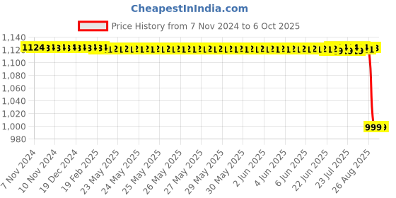 moglix.com Rasayan 300ml Round Bottom Long Neck Kjeldhal Flask, 20602 rasayan Price History Graph from 7 Nov 2024 to 5 Oct 2025