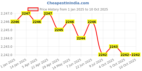moglix.com Rasayan 300ml Round Bottom Long Neck Kjeldhal Flask, 20602 (Pack of 2) rasayan Price History Graph from 1 Jan 2025 to 9 Oct 2025