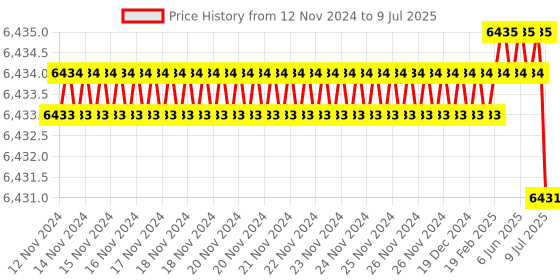 moglix.com Rasayan 300ml Round Bottom Medium Neck Short Flask with Socket, 19208 (Pack of 5) rasayan Price History Graph from 12 Nov 2024 to 9 Jul 2025