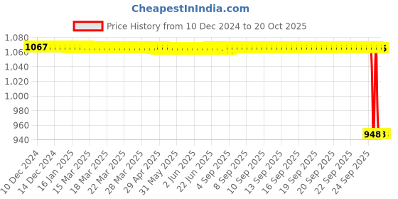 moglix.com Rasayan 300ml Spares for R M Value Apparatu,131101 rasayan Price History Graph from 10 Dec 2024 to 17 Oct 2025