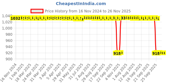 moglix.com Rasayan 300mm Coiled Distillate Graham Condenser, 11302 rasayan Price History Graph from 16 Nov 2024 to 26 Nov 2025