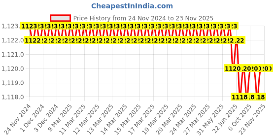 moglix.com Rasayan 300mm Liebig Condenser, 11203 (Pack of 2) rasayan Price History Graph from 24 Nov 2024 to 23 Nov 2025