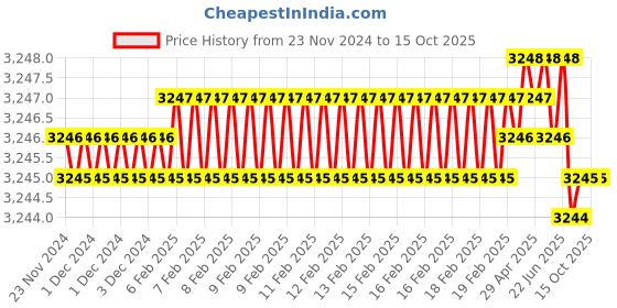 moglix.com Rasayan 300mm Liebig Condenser, 11204 (Pack of 5) rasayan Price History Graph from 23 Nov 2024 to 15 Oct 2025