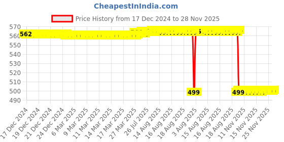 moglix.com Rasayan 300mm Liebig Condenser, 11205 rasayan Price History Graph from 17 Dec 2024 to 28 Nov 2025