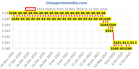 moglix.com Rasayan 300mm Liebig Condenser, 11205 (Pack of 5) rasayan Price History Graph from 19 Nov 2024 to 22 Nov 2025