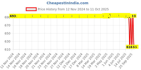 moglix.com Rasayan 300mm Plain Various Column for Packing,10101 rasayan Price History Graph from 12 Nov 2024 to 11 Oct 2025
