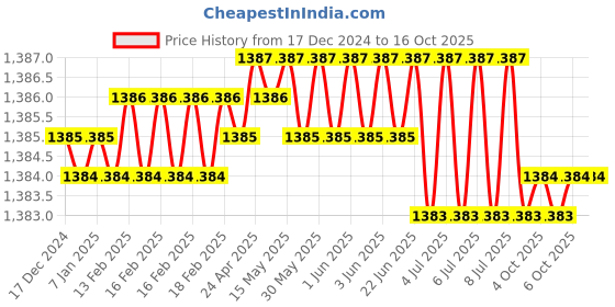 moglix.com Rasayan 300mm Plain Various Column for Packing,10101 (Pack of 2) rasayan Price History Graph from 17 Dec 2024 to 16 Oct 2025