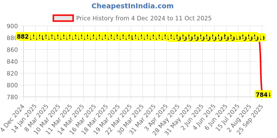 moglix.com Rasayan 300mm Plain Various Column for Packing,10104 rasayan Price History Graph from 4 Dec 2024 to 10 Oct 2025