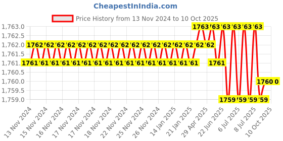 moglix.com Rasayan 300mm Plain Various Column for Packing,10104 (Pack of 2) rasayan Price History Graph from 13 Nov 2024 to 9 Oct 2025
