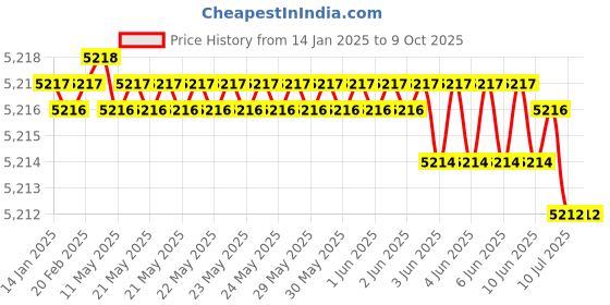 moglix.com Rasayan 300mm Plain Various Column for Packing,10104 (Pack of 5) rasayan Price History Graph from 14 Jan 2025 to 8 Oct 2025