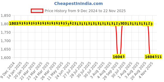 moglix.com Rasayan 300mm Vigrex Column,10201 rasayan Price History Graph from 9 Dec 2024 to 21 Nov 2025