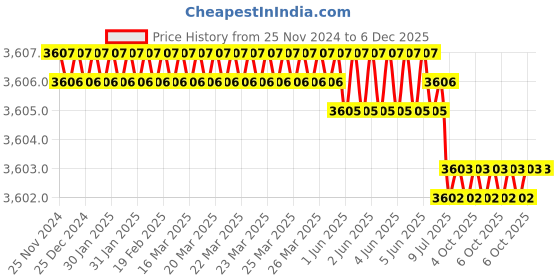 moglix.com Rasayan 300mm Vigrex Column,10201 (Pack of 2) rasayan Price History Graph from 25 Nov 2024 to 5 Dec 2025