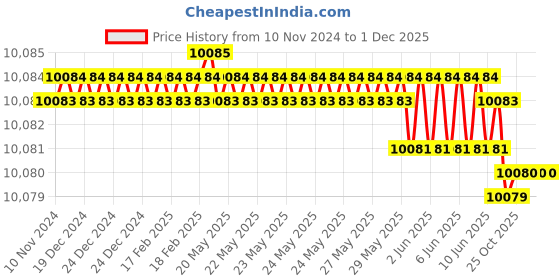 moglix.com Rasayan 300mm Vigrex Column,10201 (Pack of 5) rasayan Price History Graph from 10 Nov 2024 to 30 Nov 2025