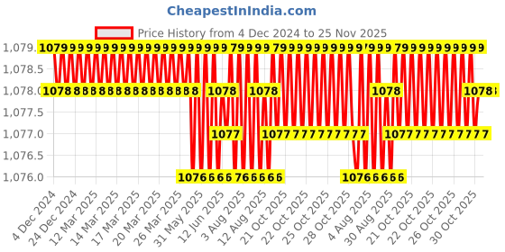 moglix.com Rasayan 30302 80ml Buchner Funnel with Sintered Disc of Porosity rasayan Price History Graph from 4 Dec 2024 to 25 Nov 2025