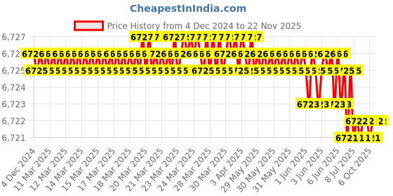 moglix.com Rasayan 30302 80ml Buchner Funnel with Sintered Disc of Porosity (Pack of 5) rasayan Price History Graph from 4 Dec 2024 to 22 Nov 2025