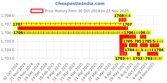 moglix.com Rasayan 30303 200ml Buchner Funnel with Sintered Disc of Porosity rasayan Price History Graph from 30 Oct 2024 to 22 Nov 2025