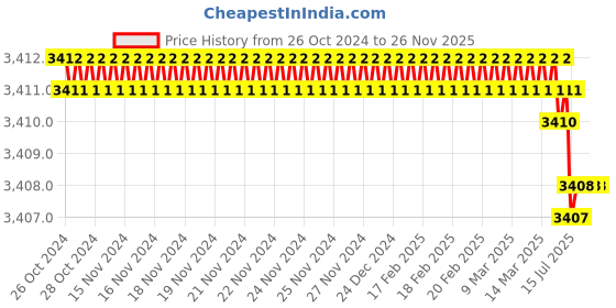 moglix.com Rasayan 30303 200ml Buchner Funnel with Sintered Disc of Porosity (Pack of 2) rasayan Price History Graph from 26 Oct 2024 to 26 Nov 2025