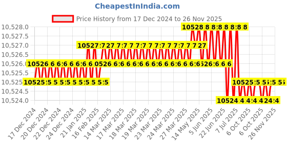 moglix.com Rasayan 30303 200ml Buchner Funnel with Sintered Disc of Porosity (Pack of 5) rasayan Price History Graph from 17 Dec 2024 to 25 Nov 2025