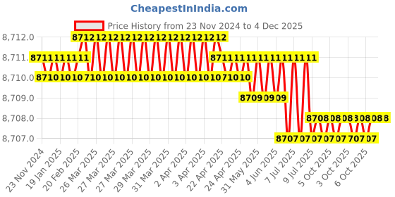 moglix.com Rasayan 30305 1000ml Buchner Funnel with Sintered Disc of Porosity (Pack of 2) rasayan Price History Graph from 23 Nov 2024 to 4 Dec 2025