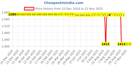 moglix.com Rasayan 30ml Crucible without Lid, 47304 rasayan Price History Graph from 10 Dec 2024 to 21 Nov 2025