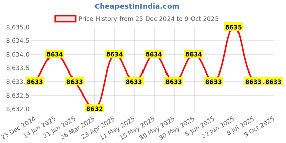 moglix.com Rasayan 30ml Crucible without Lid, 47304 (Pack of 5) rasayan Price History Graph from 25 Dec 2024 to 7 Oct 2025