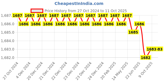 moglix.com Rasayan 30ml Dropping Bottle with Dropper &a; Rubber Teat, 41101 (Pack of 2) rasayan Price History Graph from 27 Oct 2024 to 11 Oct 2025