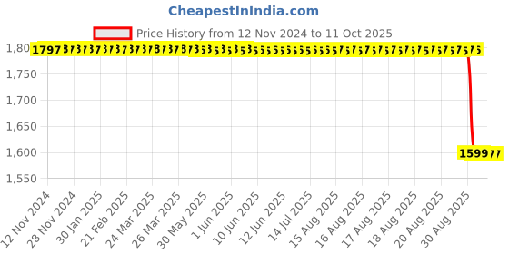 moglix.com Rasayan 30ml Gooch Crucible with Sintered Disc, 30102 rasayan Price History Graph from 12 Nov 2024 to 10 Oct 2025