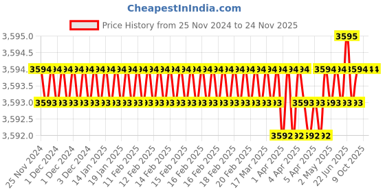 moglix.com Rasayan 30ml Gooch Crucible with Sintered Disc, 30102 (Pack of 2) rasayan Price History Graph from 25 Nov 2024 to 24 Nov 2025