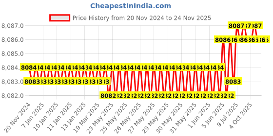 moglix.com Rasayan 30ml Round Bottom Culture Tube with Screw Cap &a; Rubber Liner, 33603 (Pack of 5) rasayan Price History Graph from 20 Nov 2024 to 24 Nov 2025