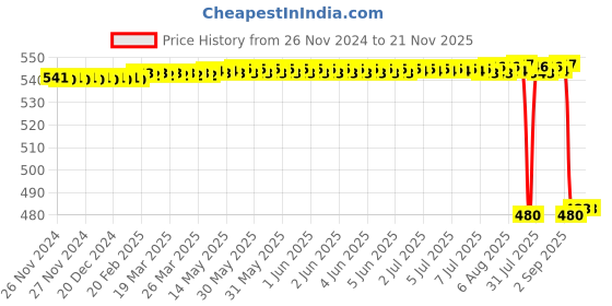 moglix.com Rasayan 30ml Wide Mouth Clear Reagent Bottle, 39801 rasayan Price History Graph from 26 Nov 2024 to 20 Nov 2025