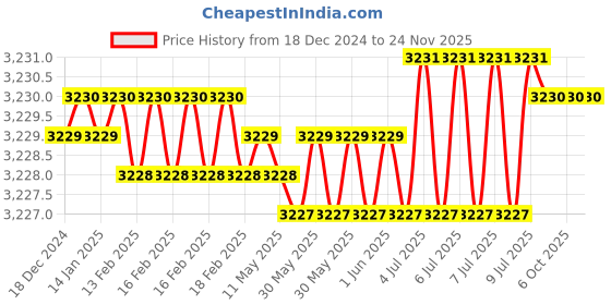 moglix.com Rasayan 30mm Chromatography Column with Sintered Disc &a; Glass Stop Cock, 30404 (Pack of 2) rasayan Price History Graph from 18 Dec 2024 to 23 Nov 2025