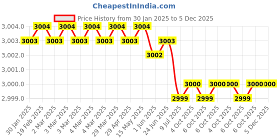 moglix.com Rasayan 30mm Chromatography Column with Sintered Disc &a; Glass Stop Cock, 30405 (Pack of 2) rasayan Price History Graph from 30 Jan 2025 to 5 Dec 2025