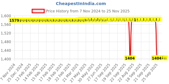 moglix.com Rasayan 30mm Chromatography Column with Sintered Disc &a; Glass Stop Cock, 30406 rasayan Price History Graph from 7 Nov 2024 to 25 Nov 2025