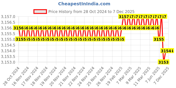 moglix.com Rasayan 30mm Chromatography Column with Sintered Disc &a; Glass Stop Cock, 30406 (Pack of 2) rasayan Price History Graph from 28 Oct 2024 to 5 Dec 2025