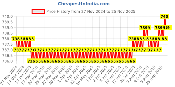 moglix.com RASAYAN 30x30mm PTFE Coated Cross Head Shape Magnetic Bar, 481304 rasayan Price History Graph from 27 Nov 2024 to 23 Nov 2025