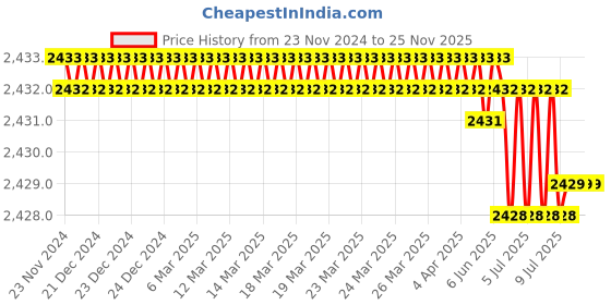 moglix.com Rasayan 33 mm Aluminum Sheet Double Tier Test Tube Rack with 12 Slots (Pack of 2) rasayan Price History Graph from 23 Nov 2024 to 24 Nov 2025