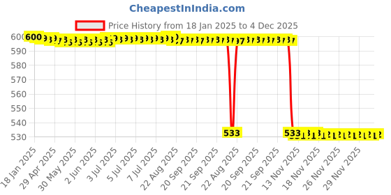 moglix.com Rasayan 33 mm Aluminum Sheet Double Tier Test Tube Rack with 18 Slots rasayan Price History Graph from 18 Jan 2025 to 4 Dec 2025